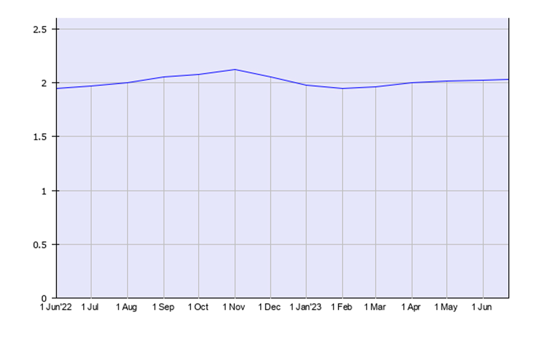 Nodejs stats