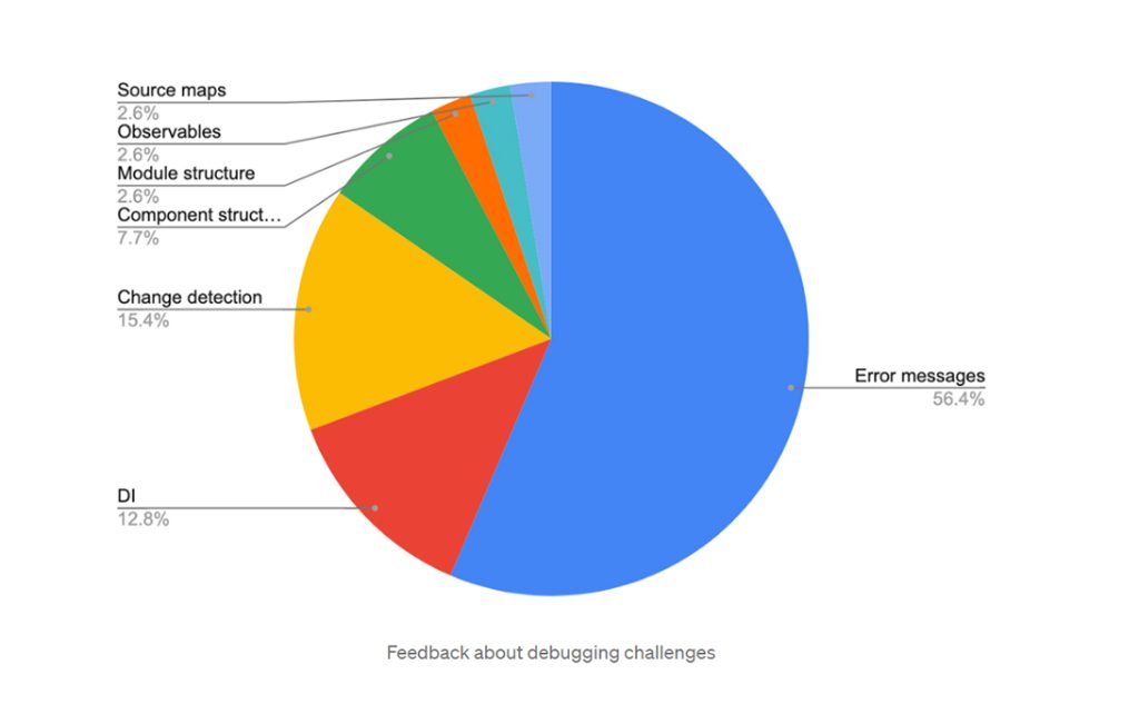 Angular v15 upgrade: Everything You Need to Know