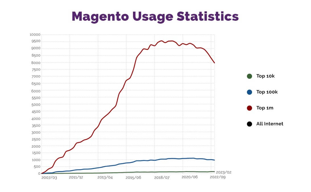 Magento Usage Statistics