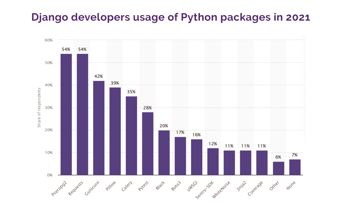 django developer packages