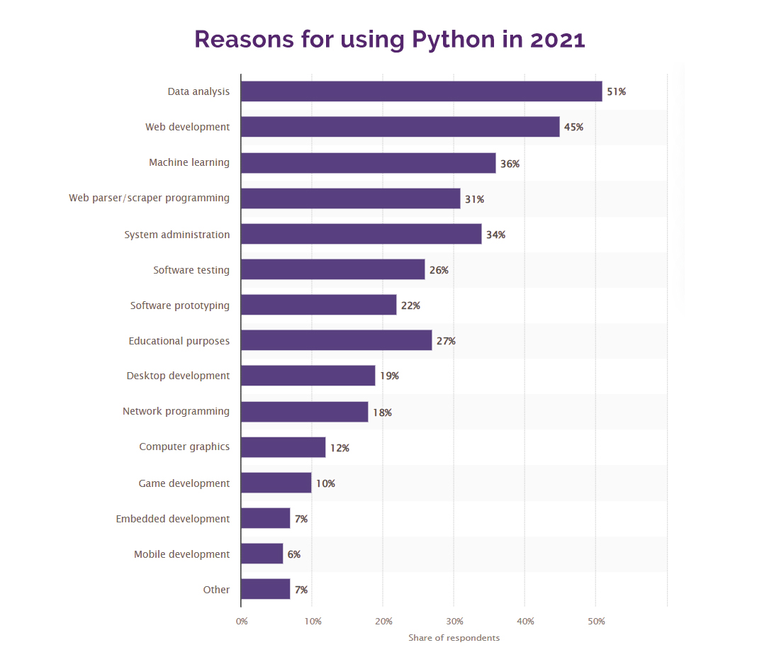reasons for using python