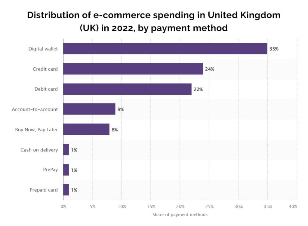 The Future of Digital Wallets: From Payments to SuperApps