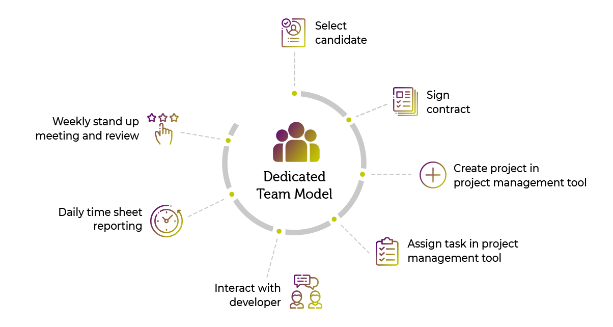 dedicated team model